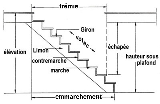 Les normes de l'escalier